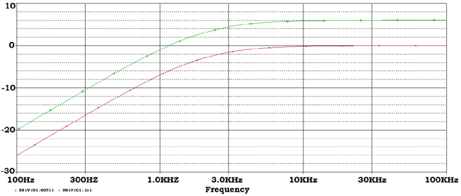 Frequency response curve of Active High Pass Filter Practical example